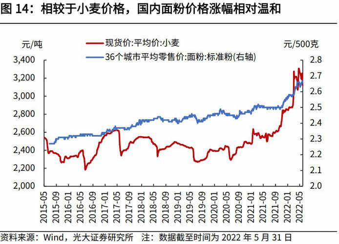 <b>国际粮价和中国粮价对比，今年粮食价格走势图</b>